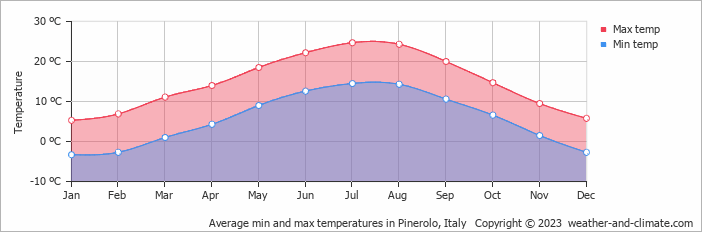 Average monthly minimum and maximum temperature in Pinerolo, Italy