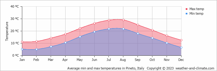 Average monthly minimum and maximum temperature in Pineto, Italy