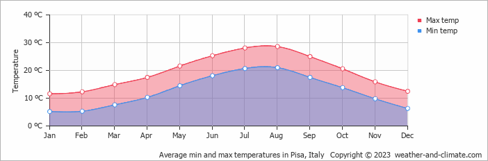 Average monthly minimum and maximum temperature in Pisa, Italy