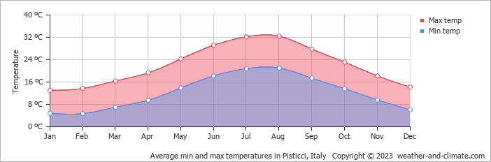 Average monthly minimum and maximum temperature in Pisticci, Italy