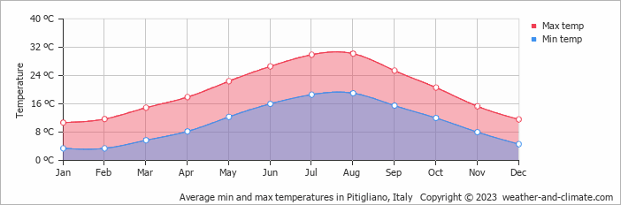 Average monthly minimum and maximum temperature in Pitigliano, Italy