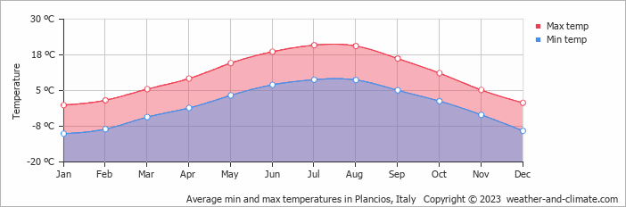 Average monthly minimum and maximum temperature in Plancios, Italy