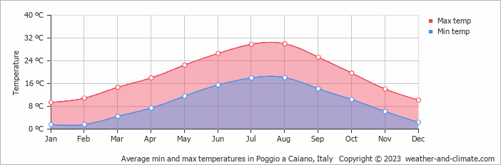 Average monthly minimum and maximum temperature in Poggio a Caiano, Italy