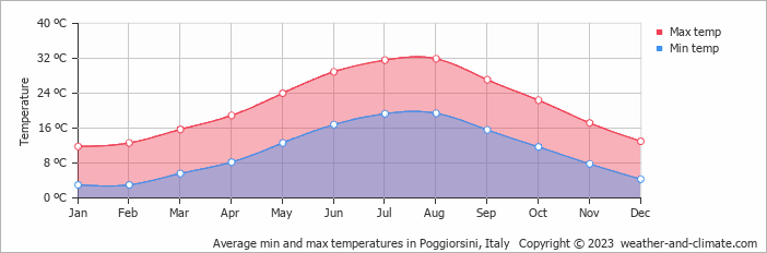 Average monthly minimum and maximum temperature in Poggiorsini, Italy