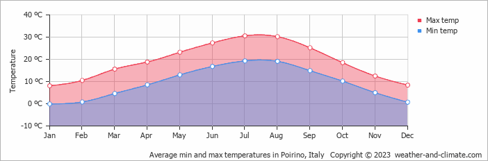 Average monthly minimum and maximum temperature in Poirino, Italy
