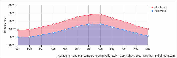 Average monthly minimum and maximum temperature in Polla, Italy