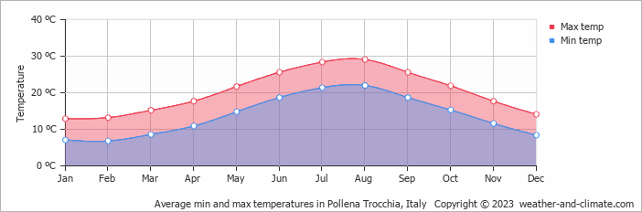 Average monthly minimum and maximum temperature in Pollena Trocchia, Italy