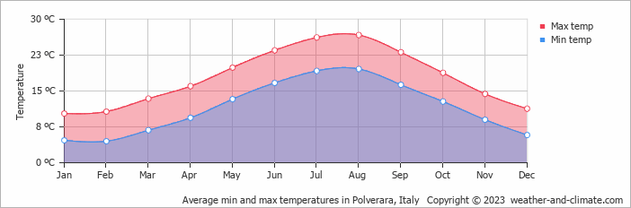 Average monthly minimum and maximum temperature in Polverara, Italy