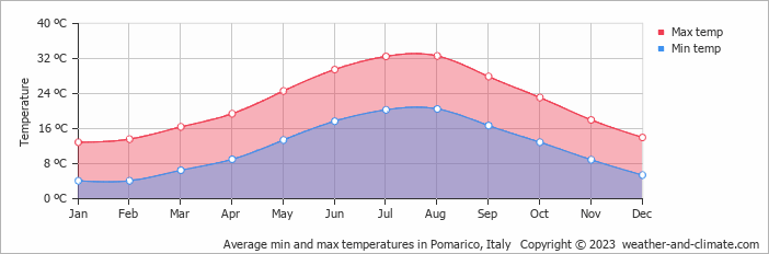 Average monthly minimum and maximum temperature in Pomarico, Italy