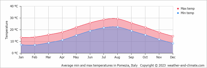Average monthly minimum and maximum temperature in Pomezia, 