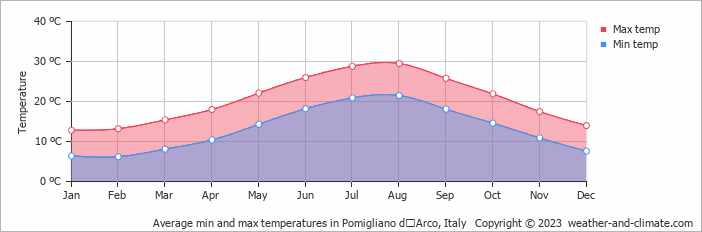 Average monthly minimum and maximum temperature in Pomigliano dʼArco, Italy