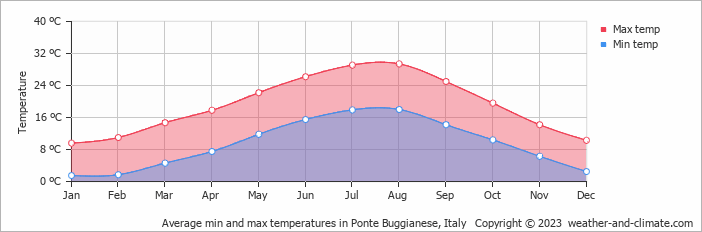 Average monthly minimum and maximum temperature in Ponte Buggianese, Italy