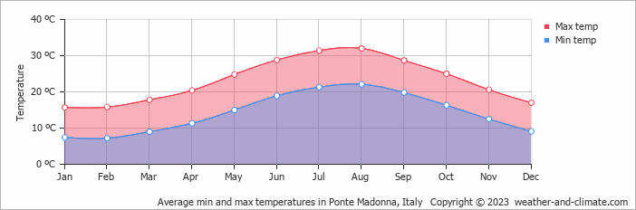 Average monthly minimum and maximum temperature in Ponte Madonna, Italy