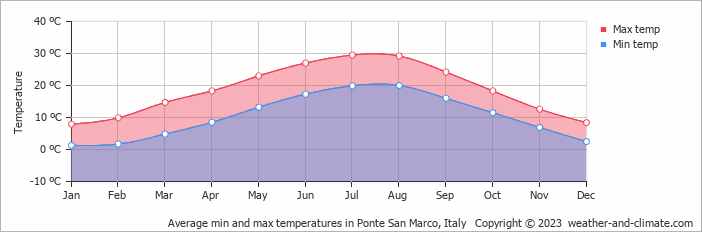 Average monthly minimum and maximum temperature in Ponte San Marco, Italy