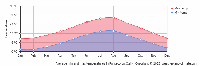 Average monthly minimum and maximum temperature in Pontecorvo, Italy