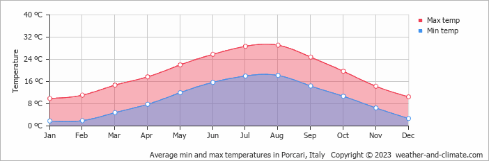 Average monthly minimum and maximum temperature in Porcari, Italy