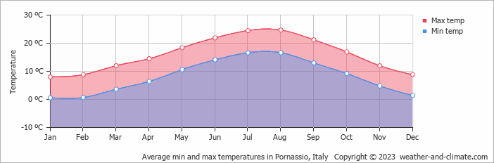 Average monthly minimum and maximum temperature in Pornassio, Italy