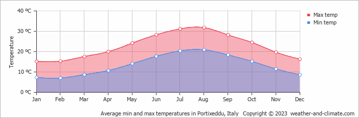Average monthly minimum and maximum temperature in Portixeddu, Italy