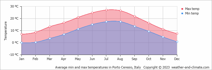 Average monthly minimum and maximum temperature in Porto Ceresio, Italy