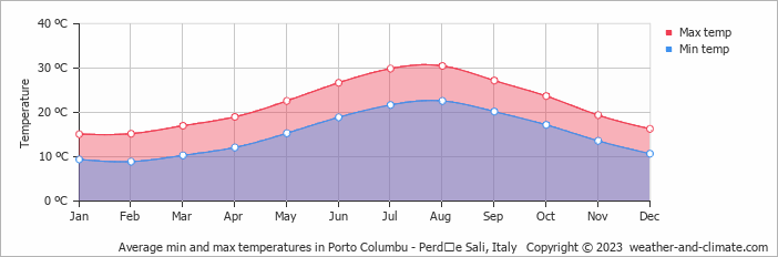 Average monthly minimum and maximum temperature in Porto Columbu - Perdʼe Sali, Italy