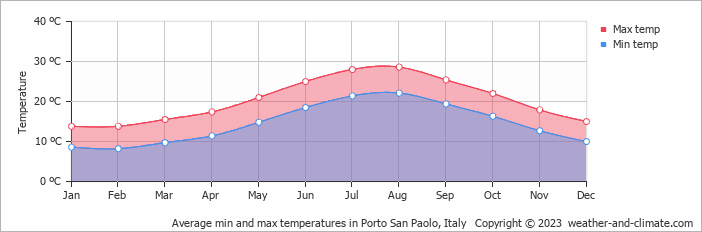 Average monthly minimum and maximum temperature in Porto San Paolo, Italy