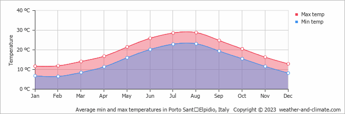 Average monthly minimum and maximum temperature in Porto SantʼElpidio, Italy