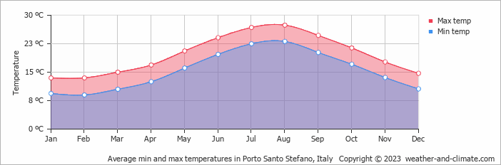 Average monthly minimum and maximum temperature in Porto Santo Stefano, Italy