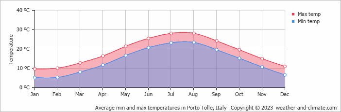 Average monthly minimum and maximum temperature in Porto Tolle, Italy