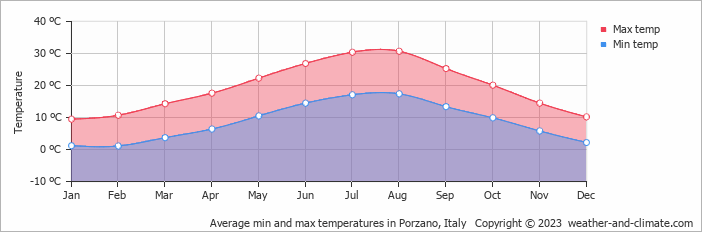 Average monthly minimum and maximum temperature in Porzano, Italy