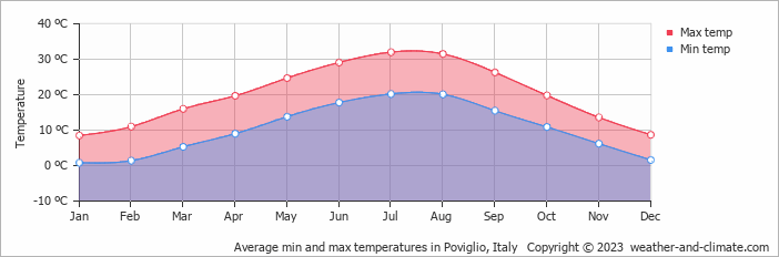 Average monthly minimum and maximum temperature in Poviglio, Italy