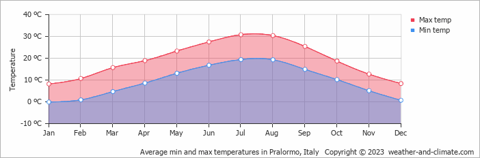 Average monthly minimum and maximum temperature in Pralormo, Italy