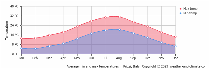 Average monthly minimum and maximum temperature in Prizzi, Italy