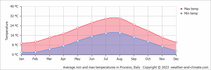 Average monthly minimum and maximum temperature in Proceno, Italy