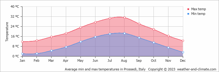 Average monthly minimum and maximum temperature in Prossedi, Italy