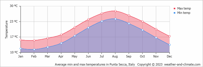 Average monthly minimum and maximum temperature in Punta Secca, Italy