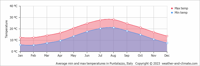 Average monthly minimum and maximum temperature in Puntalazzo, Italy