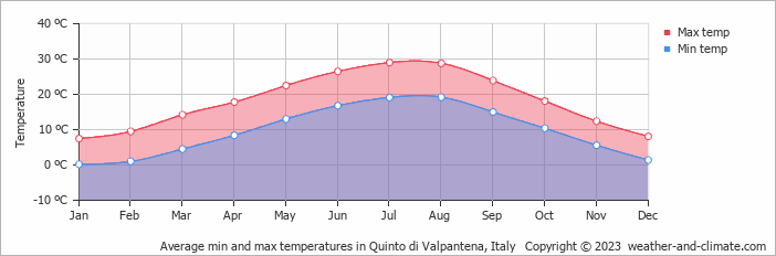 Average monthly minimum and maximum temperature in Quinto di Valpantena, 
