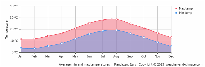Average monthly minimum and maximum temperature in Randazzo, Italy