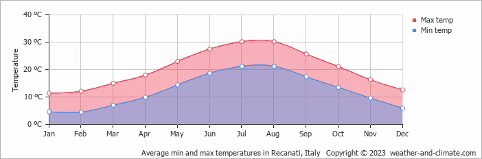 Average monthly minimum and maximum temperature in Recanati, Italy