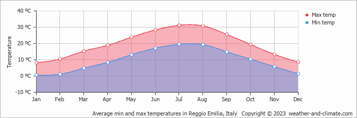 Average monthly minimum and maximum temperature in Reggio Emilia, 