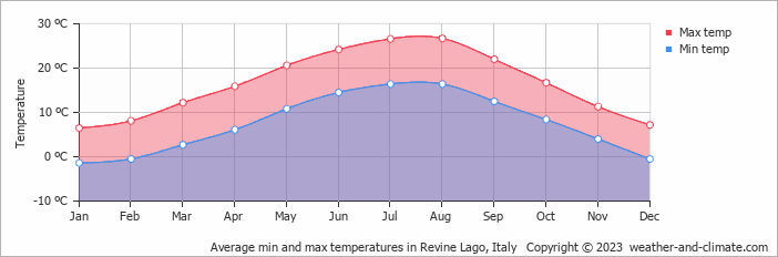 Average monthly minimum and maximum temperature in Revine Lago, Italy