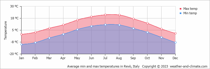 Average monthly minimum and maximum temperature in Revò, Italy