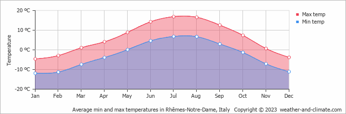 Average monthly minimum and maximum temperature in Rhêmes-Notre-Dame, Italy