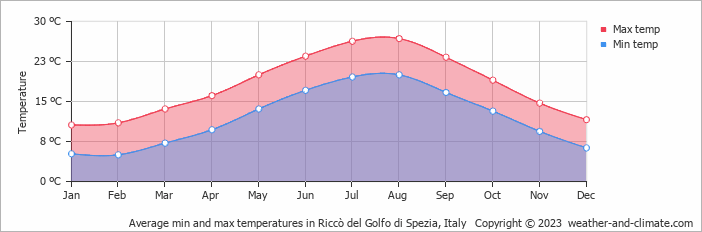 Average monthly minimum and maximum temperature in Riccò del Golfo di Spezia, Italy