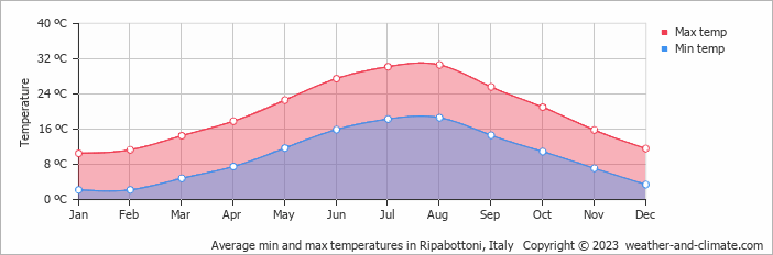 Average monthly minimum and maximum temperature in Ripabottoni, Italy