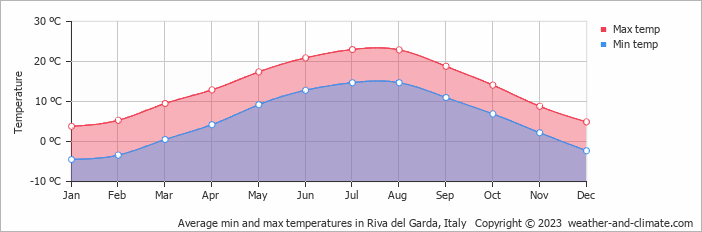 Average monthly minimum and maximum temperature in Riva del Garda, Italy
