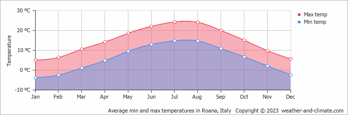Average monthly minimum and maximum temperature in Roana, Italy
