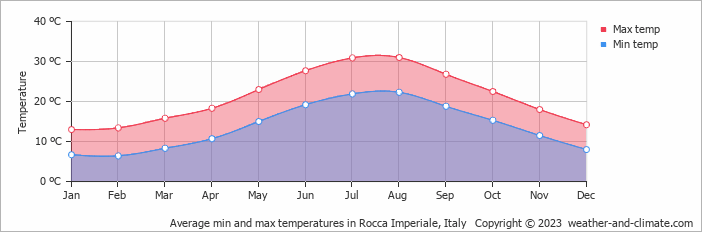 Average monthly minimum and maximum temperature in Rocca Imperiale, Italy