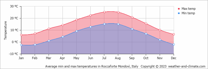 Average monthly minimum and maximum temperature in Roccaforte Mondovì, Italy