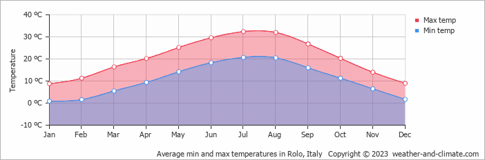 Average monthly minimum and maximum temperature in Rolo, Italy